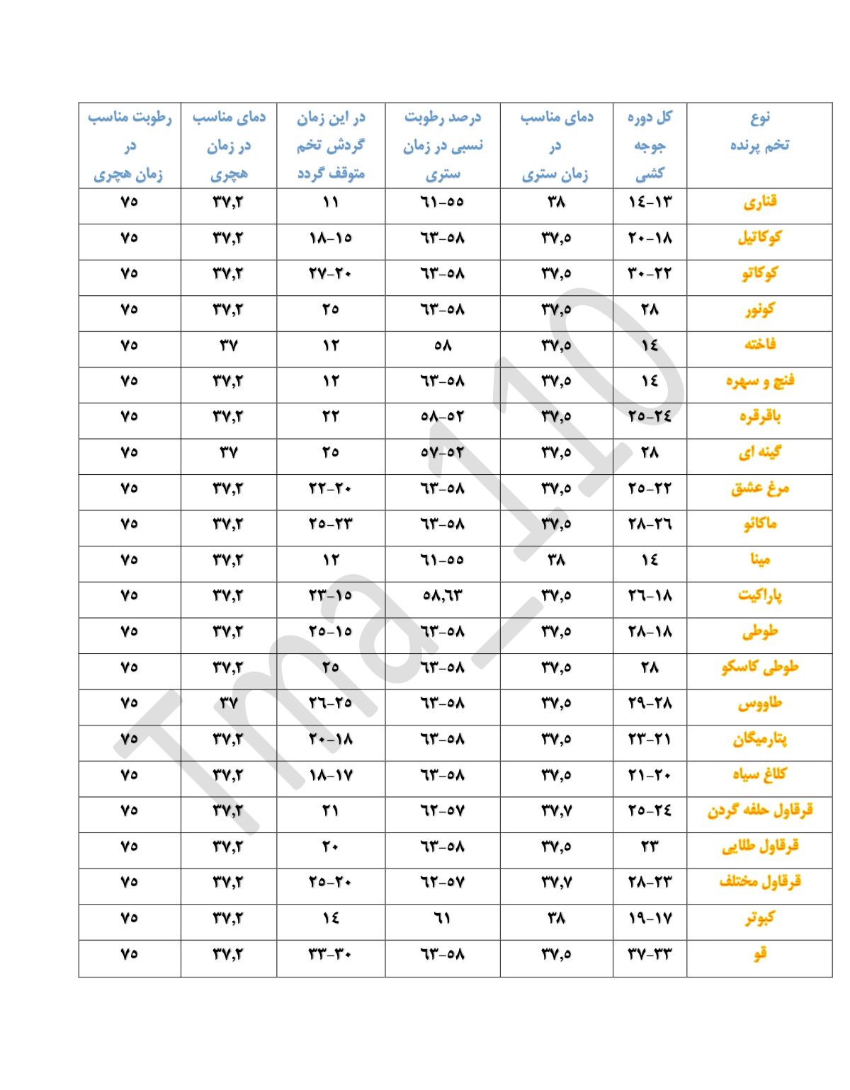 جدول دما و رطوبت